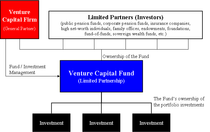 venture capital fund terms