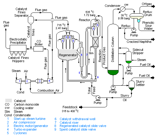 Fluid catalytic cracking - encyclopedia article - Citizendium