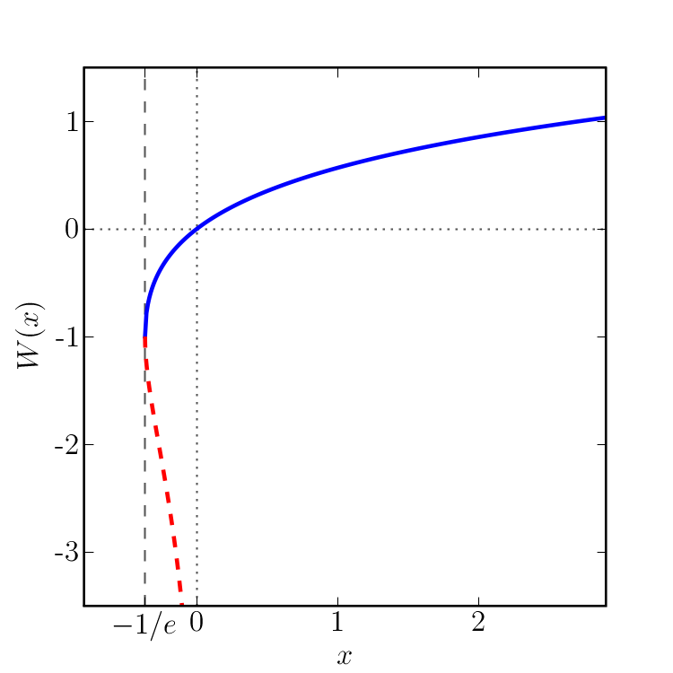 W функция. График функции Ламберта. W-функция Ламберта. Lambert w function. Функция Ламберта вычисление.