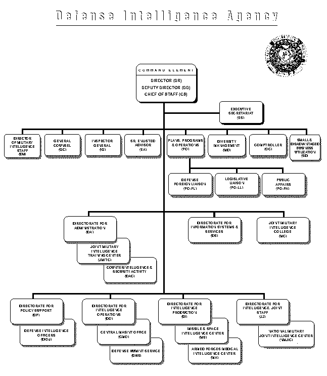 Under Of Defense For Policy Organization Chart