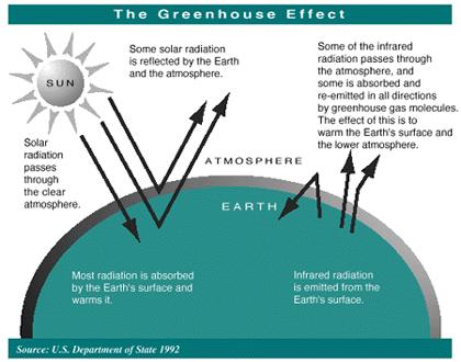 Greenhouse effect - encyclopedia article - Citizendium