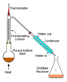 Reflux (distillation) - encyclopedia article - Citizendium