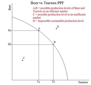 Economic efficiency - Tutorials - Citizendium