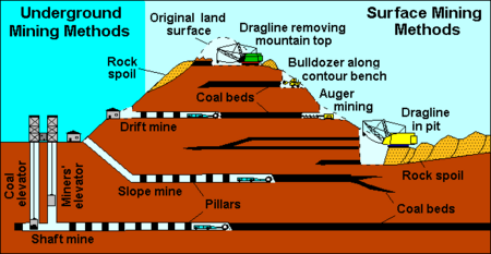 Coal mining - encyclopedia article - Citizendium