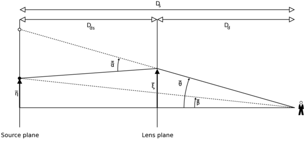 Gravitational lens - encyclopedia article - Citizendium