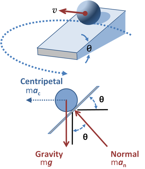 centripetal-force-encyclopedia-article-citizendium