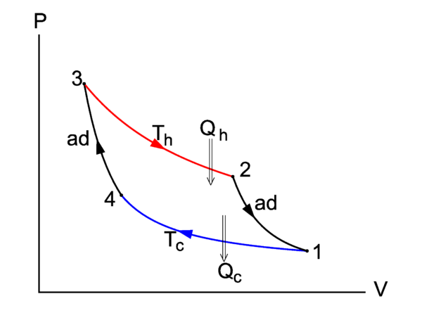 Carnot cycle - encyclopedia article - Citizendium