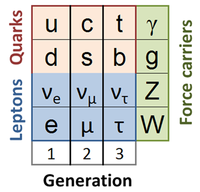 Standard Model - encyclopedia article - Citizendium