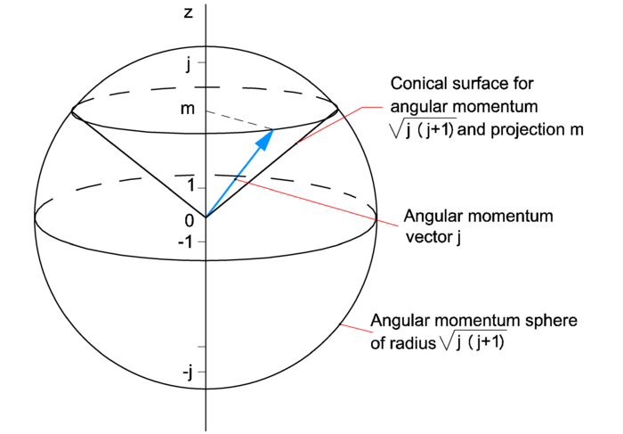 Angular Momentum (quantum) - Encyclopedia Article - Citizendium