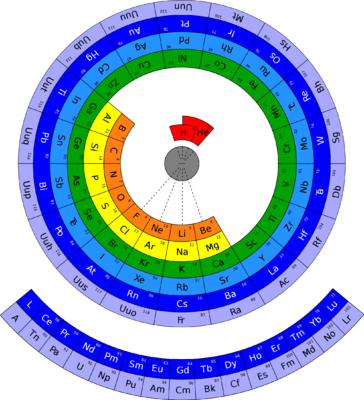 A circular representation of the Periodic Table of Elements, highlighting atomic size as well as electron configuration and providing a new approach to the placement of hydrogen and helium.
