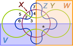 Venn diagram - encyclopedia article - Citizendium numbered diagram encyclopedia 