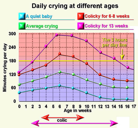 purple crying age