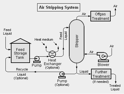 File:Air Stripping System.png