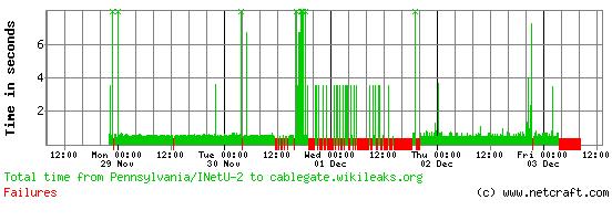 File:Cablegate-dnsdown.png