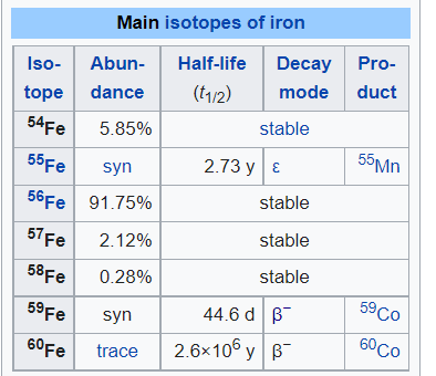 File:Isotopes of iron.png