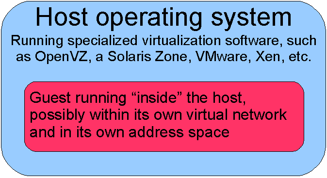 File:Simple Virtualization Diagram.png