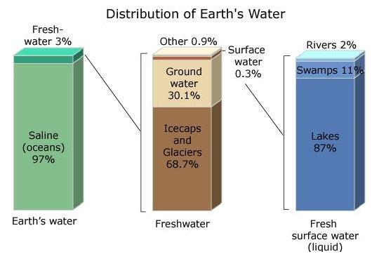 File:Earth Water Distribution.jpg