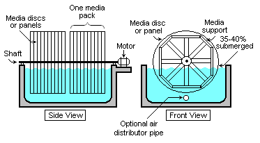 File:Rotating Biological Contactor.png