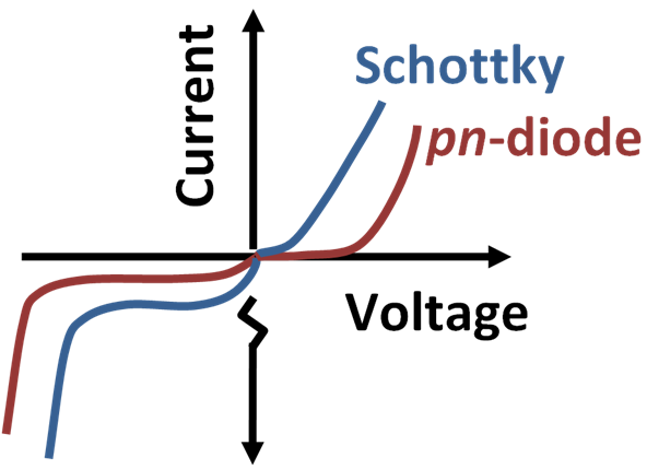 File:Schottky & pn diode IV curves.PNG