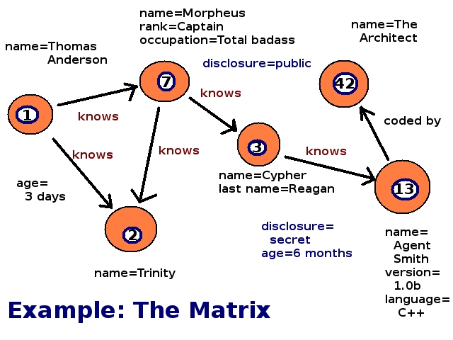 File:Matrix Example Of NoSQL.jpg