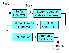 Steam-Methane Reformer.png