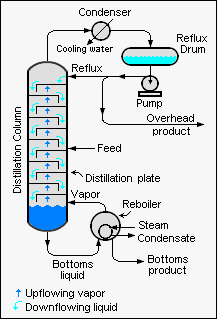 Binary Distillation Column Schematic.png