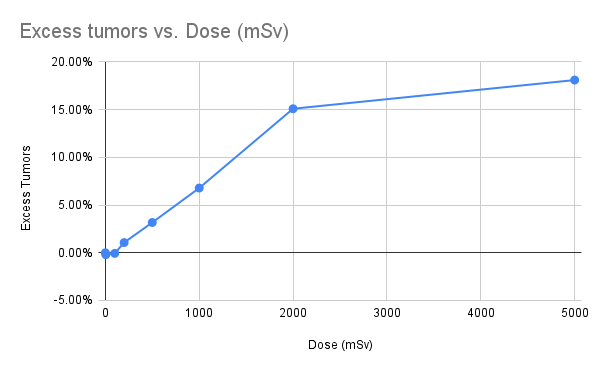 File:Excess tumors vs. Dose (mSv).png