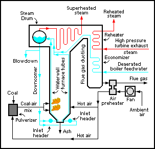 File:Coal-fired Steam Generator.png