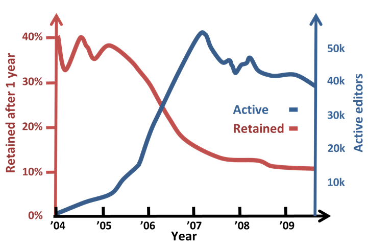 File:Retained edtors (red) and active edtiors (blue) on Wikipedia by year.png