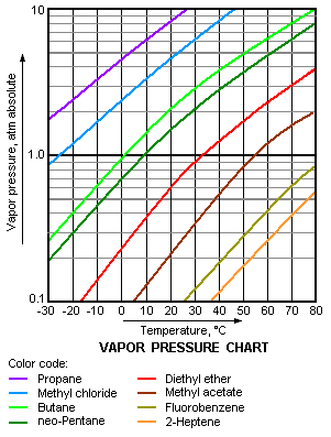 File:Vapor Pressure Chart.png