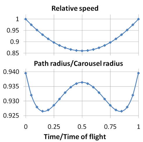 File:Carousel path statistics.PNG