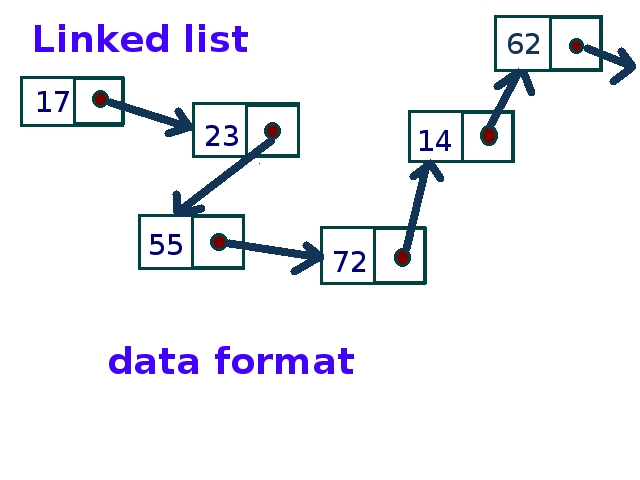 File:Linked list data format.jpg