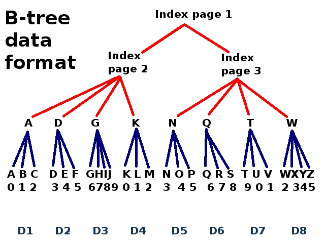 B деревья примеры. B Tree. B-дерево. B-Tree индекс. Индексное дерево.