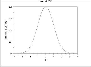 File:Normal probability distribution function.gif