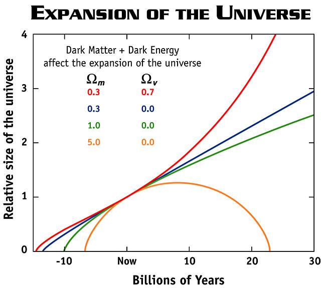 File:Universe expansion graph with Omega values990350b.jpg