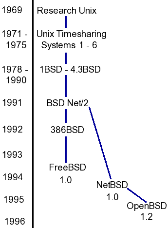 File:BSD Timeline.png