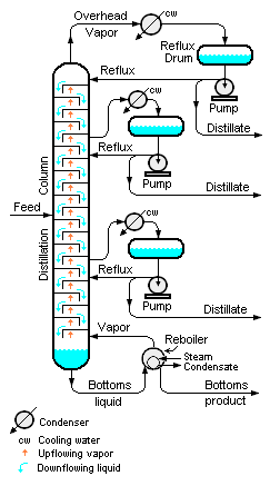 File:Fractional Distillation Column Schematic.PNG