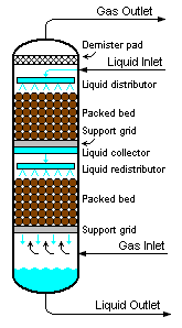 Packed Bed Absorption Column.png
