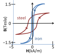 Magnetic flux density vs. magnetic field in steel and iron; the curve depends upon the direction of traversal, the phenomenon of hysteresis