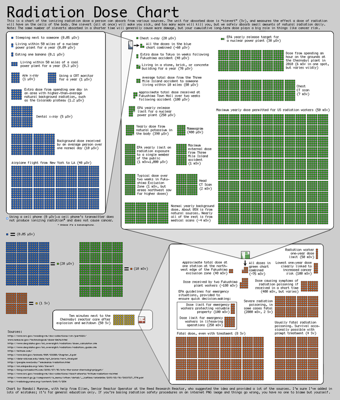 Radiation Hazards Citizendium