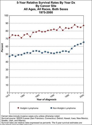5-Year Relative Survival Rates By Year Dx By Lymphoma type All Ages, All Races, Both Sexes 1975-2000.jpg