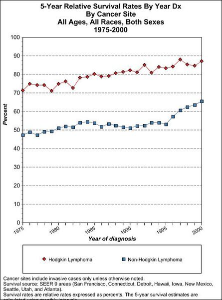 File:5-Year Relative Survival Rates By Year Dx By Lymphoma type All Ages, All Races, Both Sexes 1975-2000.jpg
