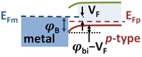 Under forward bias VF the Schottky barrier height is reduced and the Fermi levels are split.