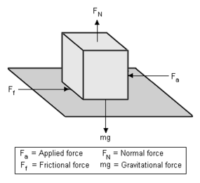 Friction (science) - Citizendium