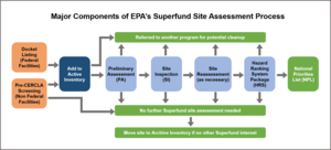 Superfund site assessment process - EPA.png