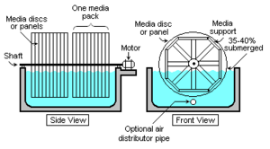 Rotating Biological Contactor.png