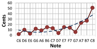 Error in playing a note of specified pitch.