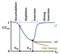 Three types of MOS capacitance vs. voltage curves. VTH = threshold voltage and VFB = flatband voltage