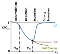 Three types of MOS capacitance vs. voltage curves. HF = high frequency, LF = low frequency, VTH = threshold voltage and VFB = flatband voltage