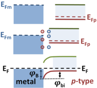 Schottky barrier formation on p-type semiconductor. Energies are in eV.